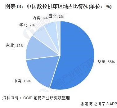 圖表13:中國(guó)數(shù)控機(jī)床區(qū)域占比情況(單位：%)